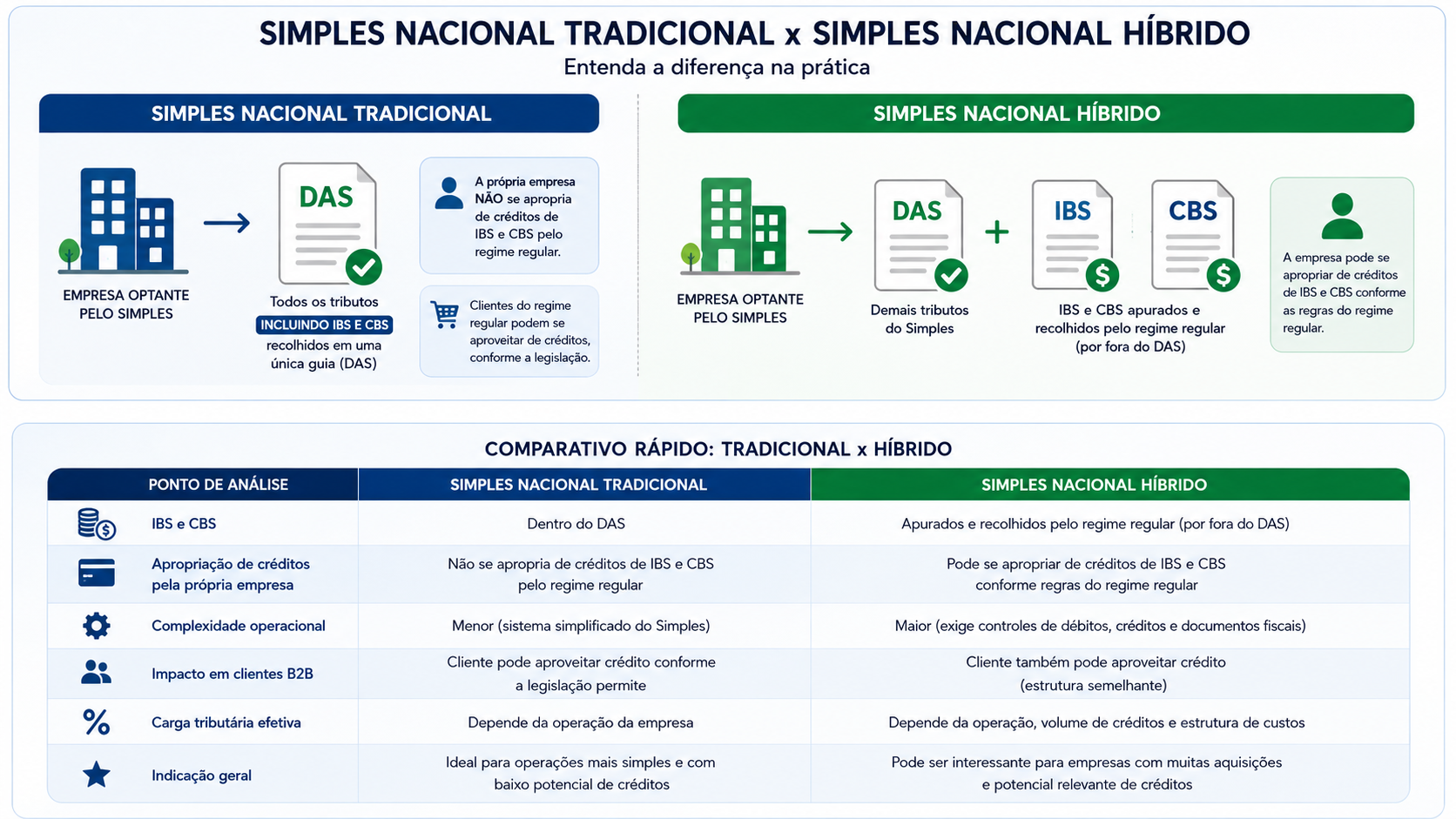 Vantagens e diferenças entre Simples Nacional híbrido e tradicional na Reforma Tributária
