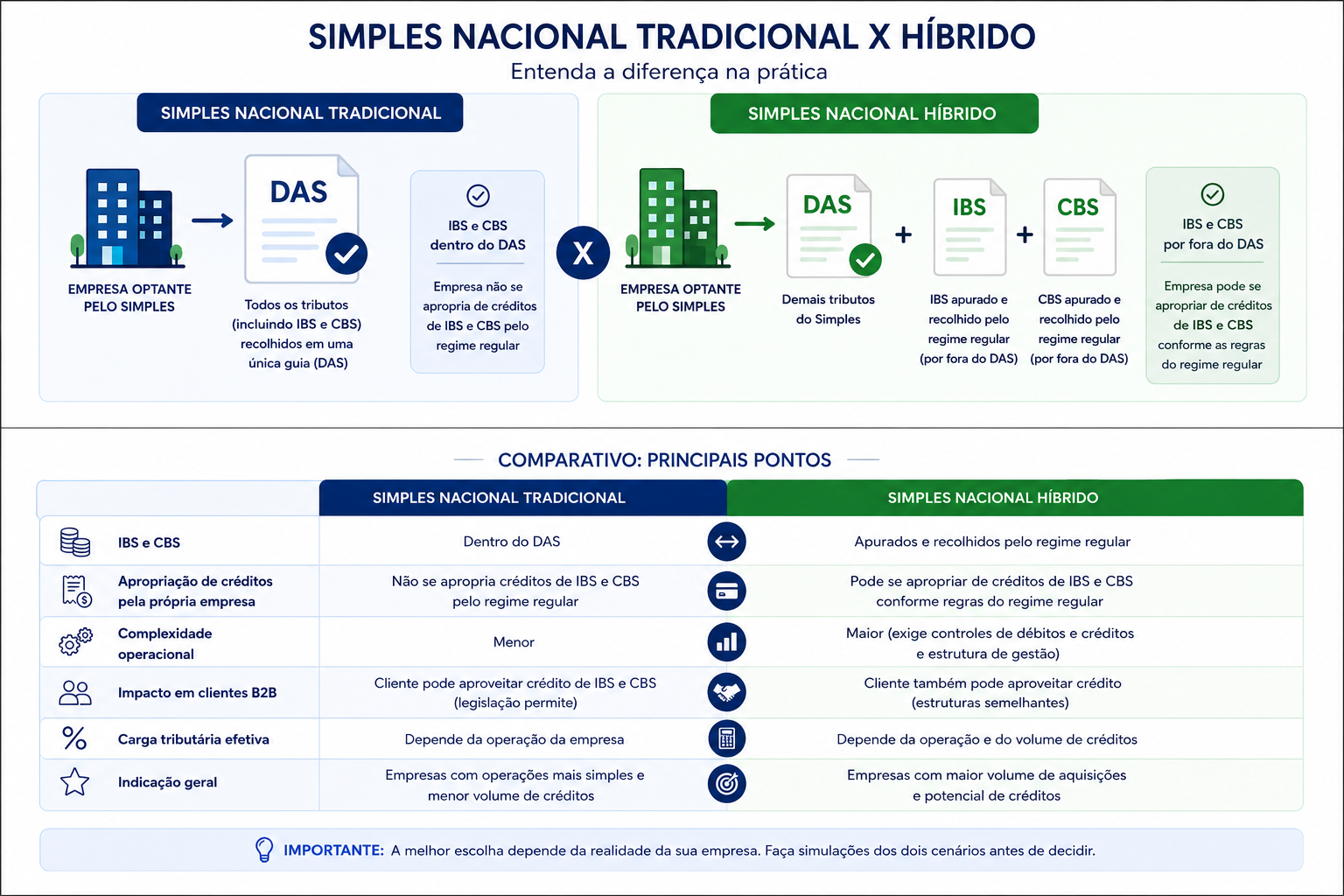 Simples Nacional tradicional e Simples Nacional híbrido comparação entre IBS CBS e DAS